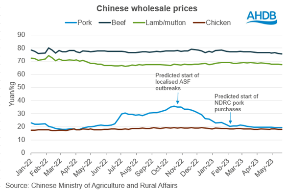 line graph tracking weekly red meat wholesale prices in china